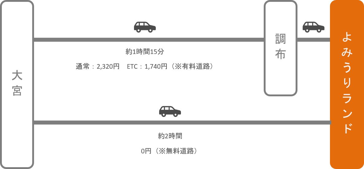 よみうりランド アクセス バス 電車 車での行き方 料金 時間をエリア別に徹底比較した アキチャン Akippa Channel