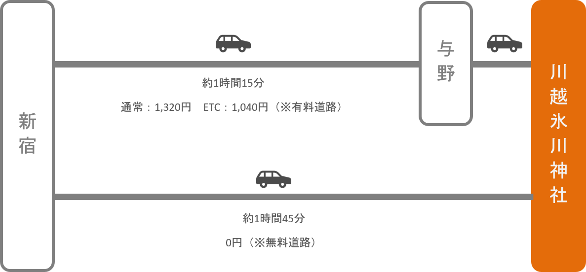 川越氷川神社 アクセス 電車 車での行き方 料金 時間をエリア別に徹底比較した アキチャン Akippa Channel