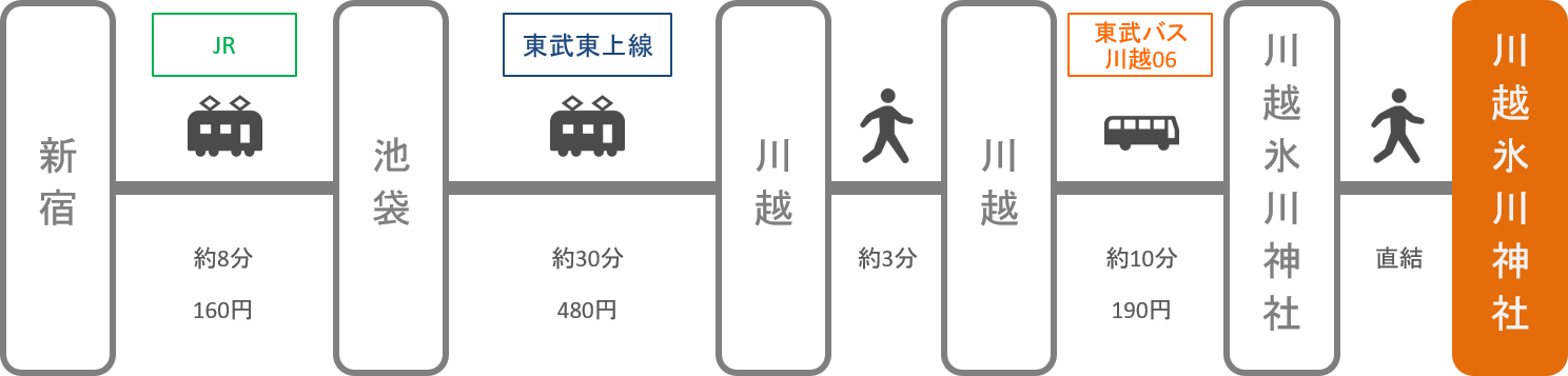 川越氷川神社 アクセス 電車 車での行き方 料金 時間をエリア別に徹底比較した アキチャン Akippa Channel