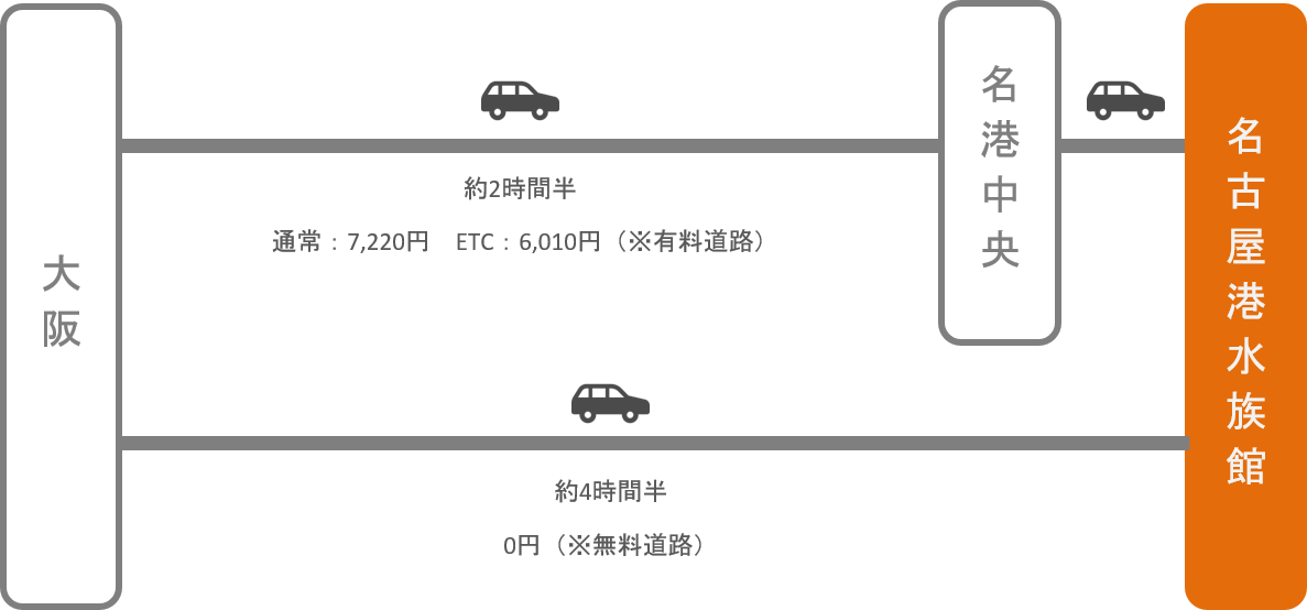 名古屋港水族館 アクセス 電車 車での行き方 料金 時間をエリア別に徹底比較した アキチャン Akippa Channel