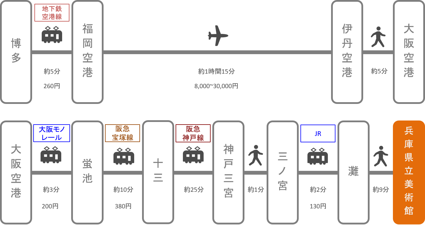 兵庫県立美術館 アクセス 電車 車での行き方 料金 時間をエリア別に徹底比較した アキチャン Akippa Channel