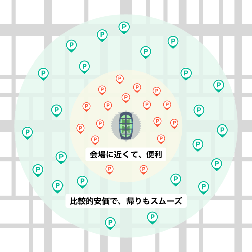 近い駐車場は会場に近くて便利、遠い駐車場は比較的安価で、帰りもスムーズ